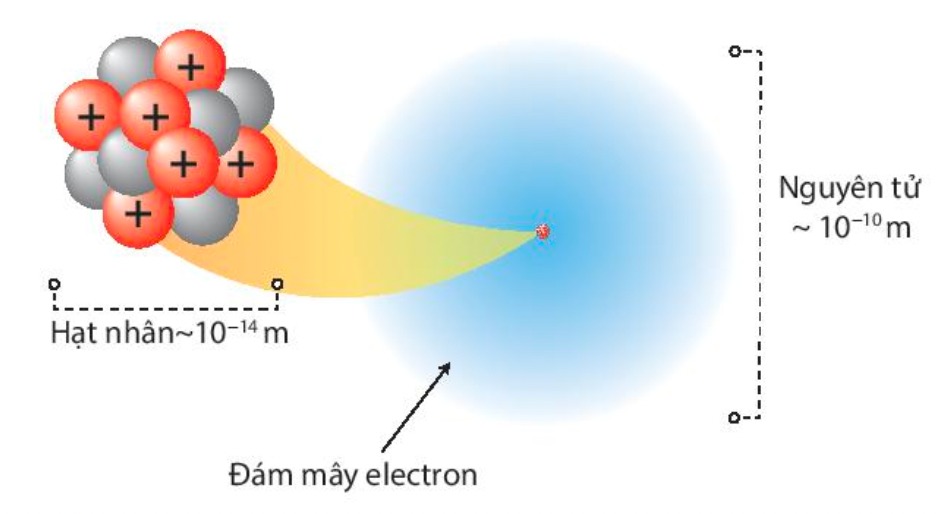 So sánh khối lượng electron với các hạt khác